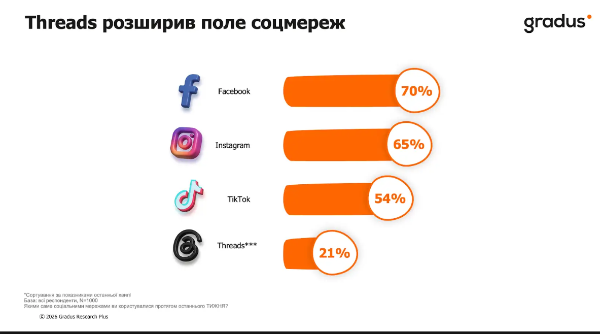 Telegram, Facebook и TikTok: где украинцы читают новости и смотрят сериалы